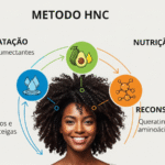 Método HNC cronograma capilar com mulher negra de cabelos cacheados explicando hidratação nutrição e reconstrução