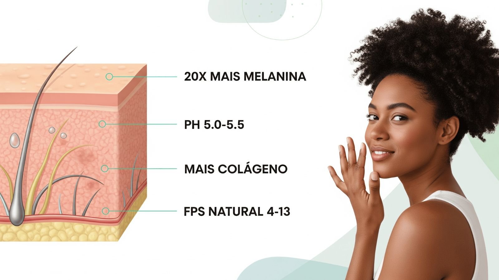 Características da pele negra infográfico: mulher negra brasileira e diagrama científico mostrando 20x mais melanina, pH 5.0-5.5, mais colágeno e FPS natural 4-13
