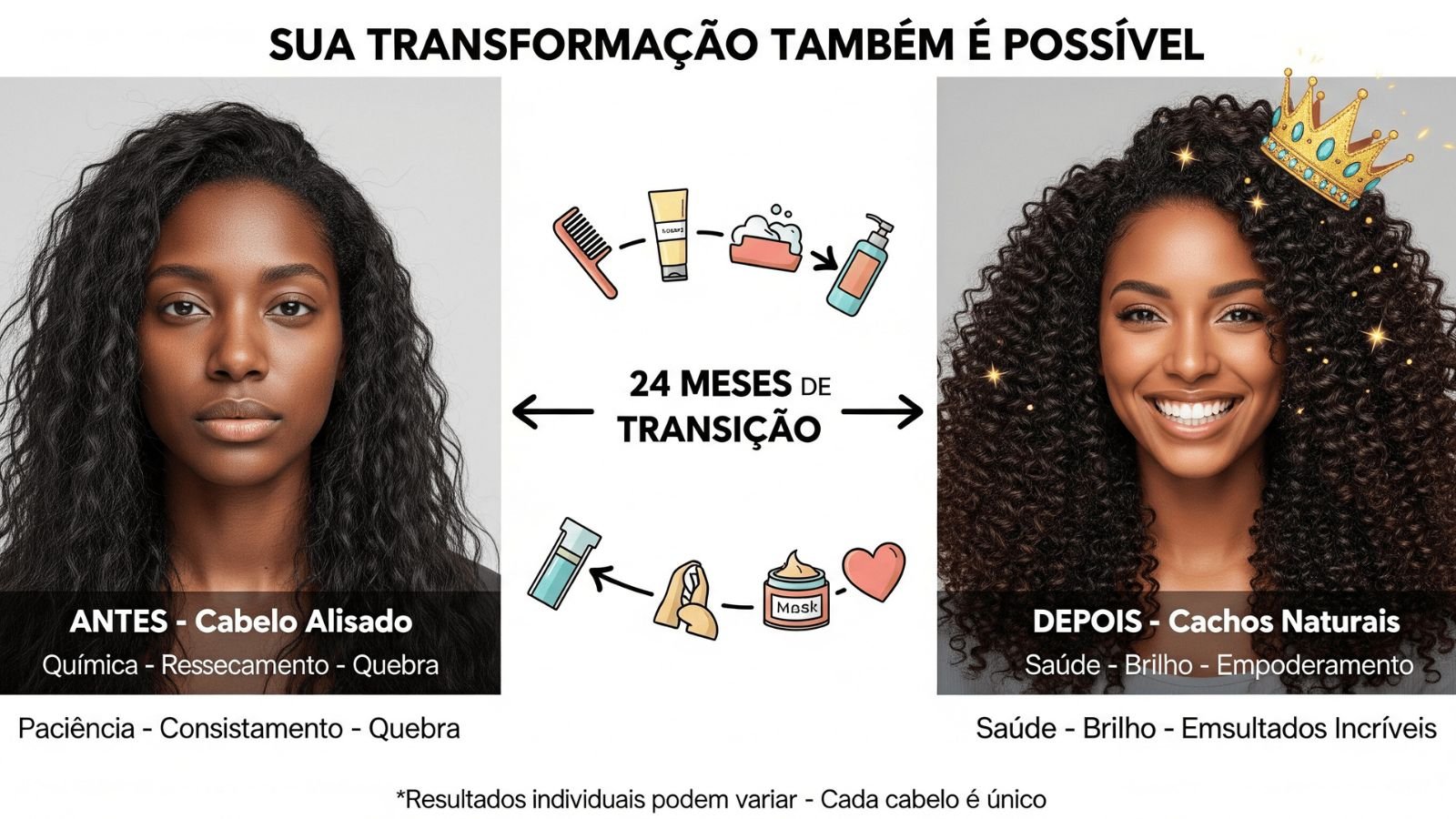 Comparativo antes e depois da transição capilar mostrando cabelo alisado com química e cabelo natural com cachos definidos após 24 meses de cuidados, com ícones de produtos de tratamento capilar e mensagem de empoderamento feminino negro