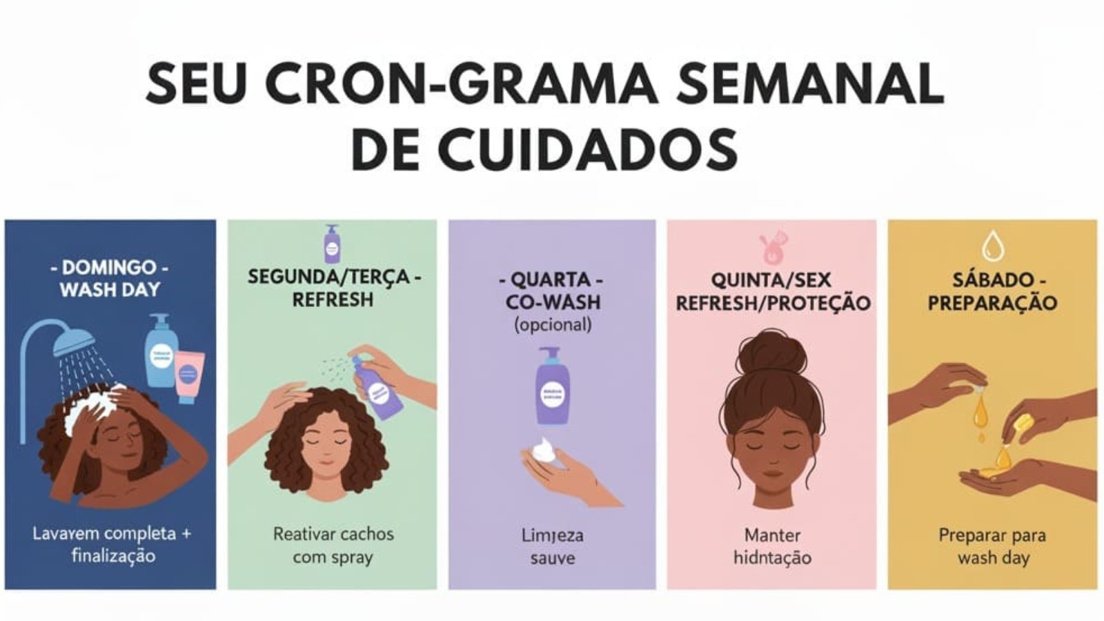 Guia de frequência de lavagem para cabelos crespos e cacheados mostrando três calendários semanais: tipo 2A-3A lavar 2-3 vezes, tipo 3B-3C lavar 1-2 vezes, tipo 4A-4C lavar 1 vez por semana, com mulheres negras representando cada categoria